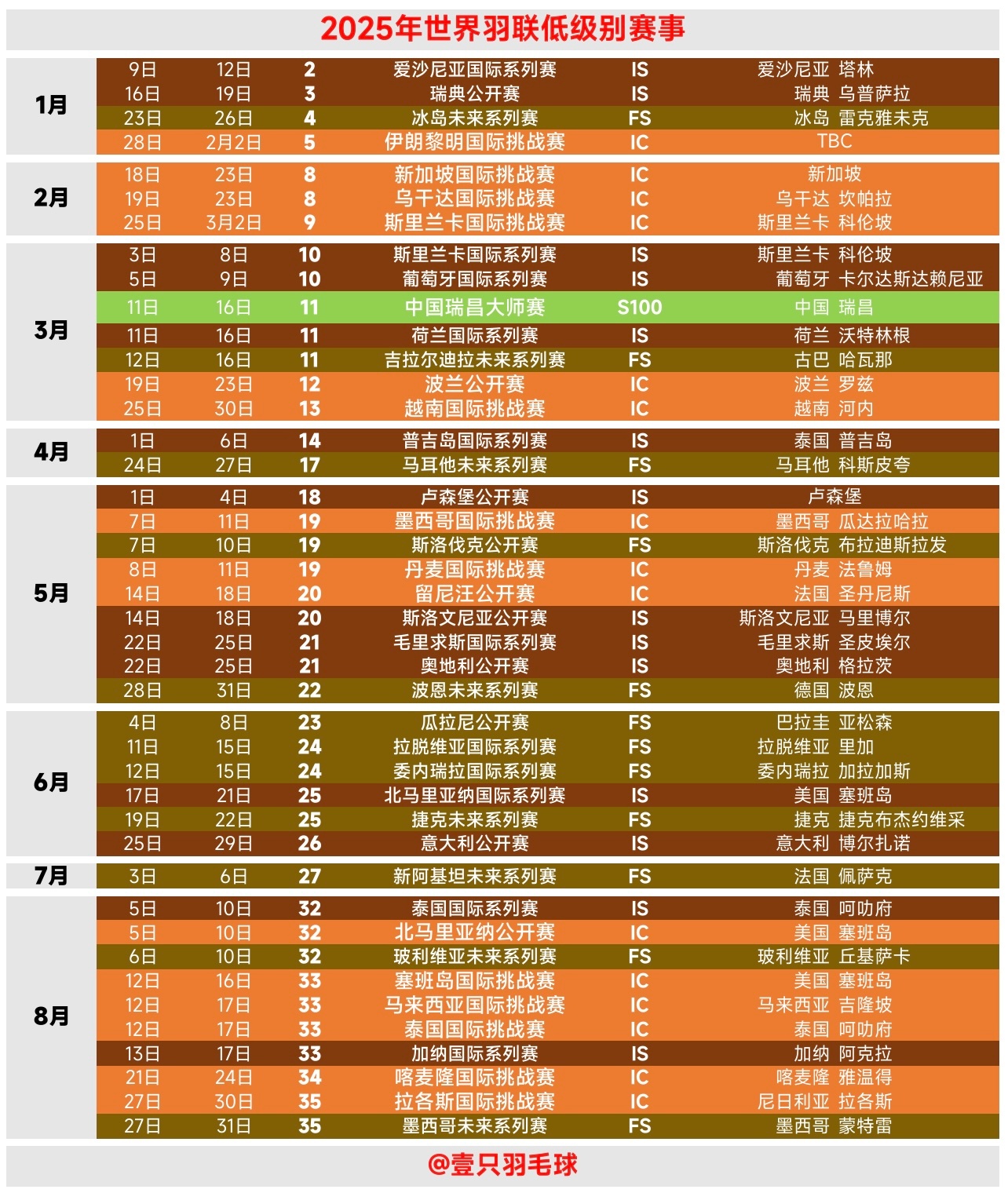 【2025年世界羽联低级别赛事】在中国内地举行的赛事有：3月｜中国瑞昌大师赛(S