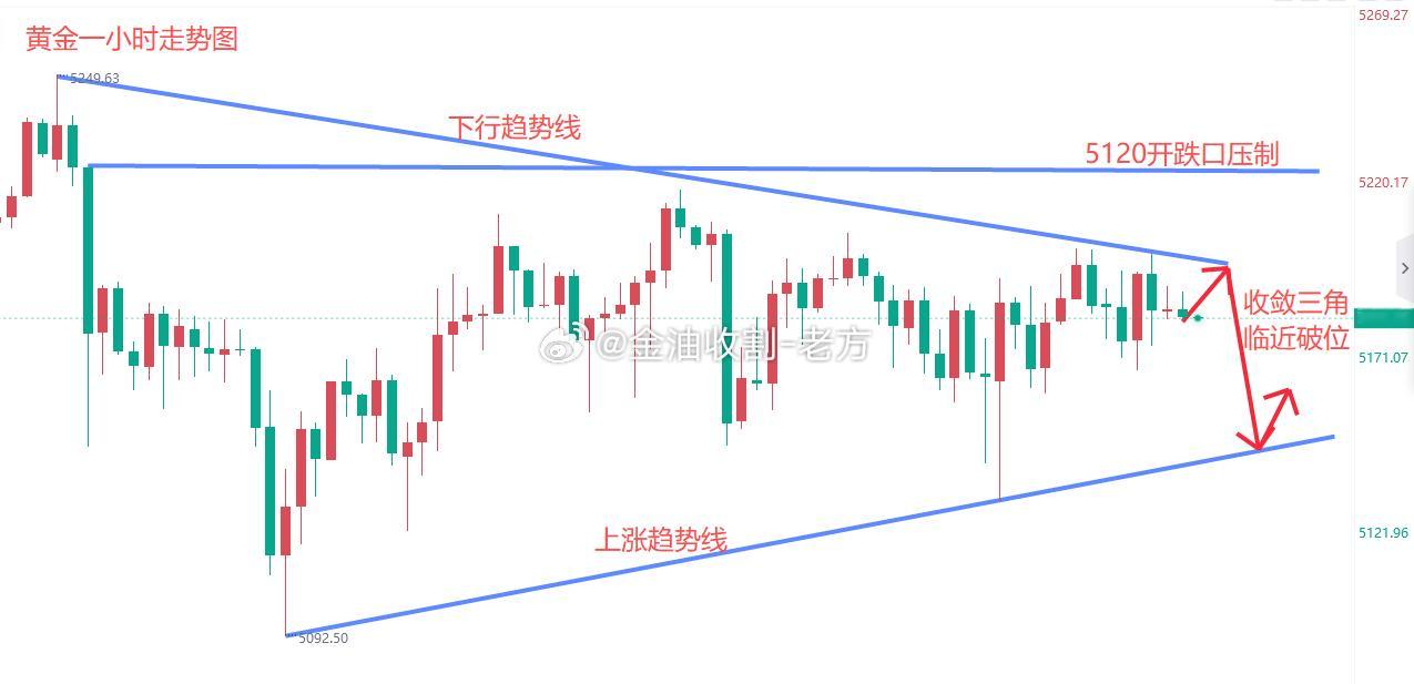 【今日 现货黄金 分析】对于今日方面来说，昨日消息面消化之后，价格继续震荡收盘。