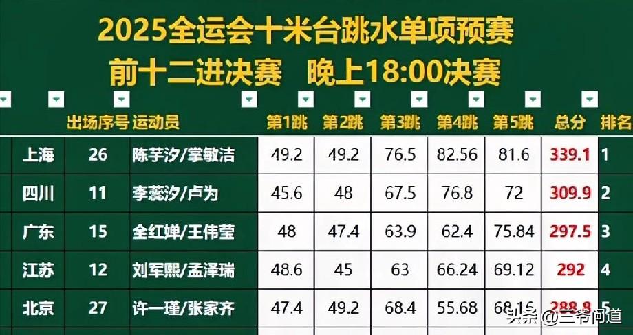陈芋汐，全红婵，张家齐都进入决赛了！期待今晚双人10米台决赛！预赛陈芋汐组合遥遥