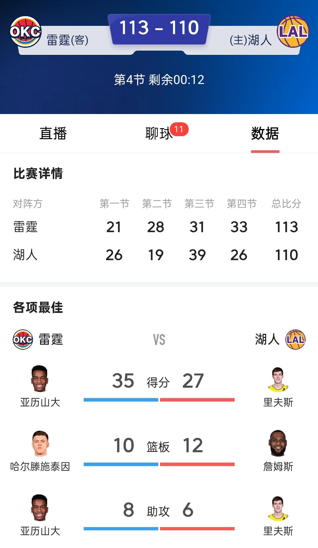 湖人这支伪强队被雷霆打回原形！雷霆轻松地将湖人4比0横扫出局。

虽然湖人凭借着