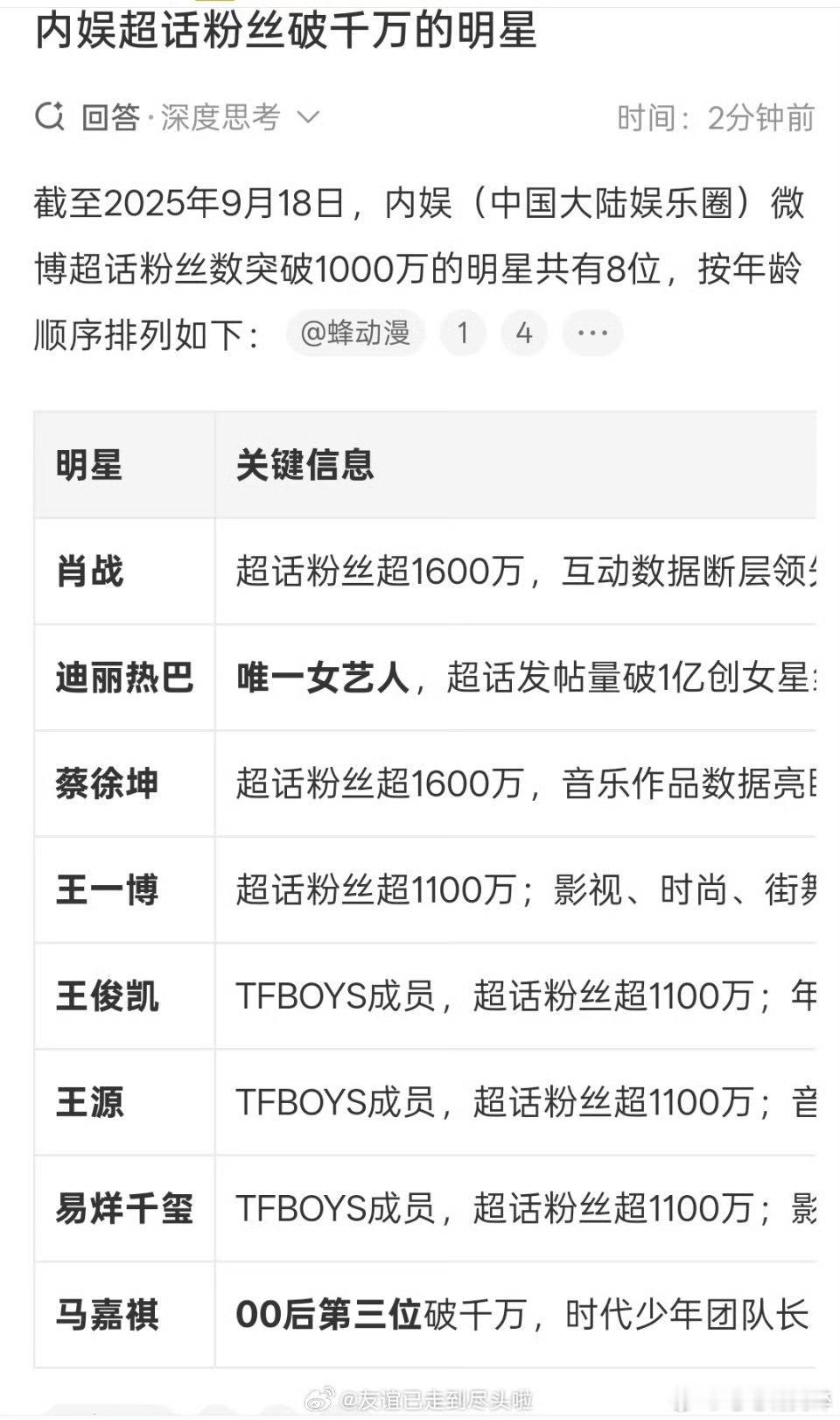 内娱超话粉丝破千万的明星迪丽热巴唯一女艺人 ​​​