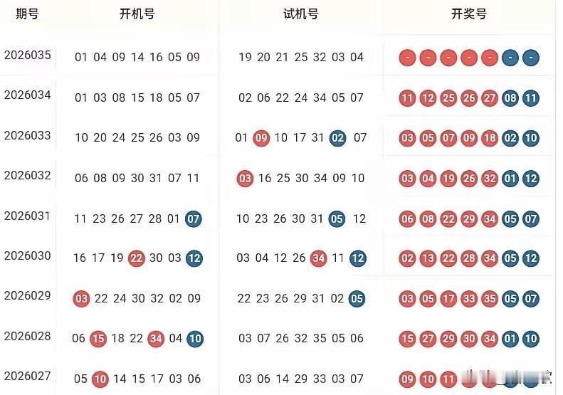 大乐透26035期开机号+试机号来啦，仅供娱乐参考！


20码大底
01,02