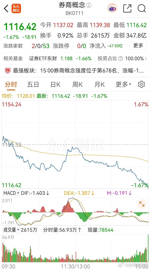 券商概念板块低开低走，再创本轮调整新低，截止收盘时，跌幅为1.67% ，板块内个