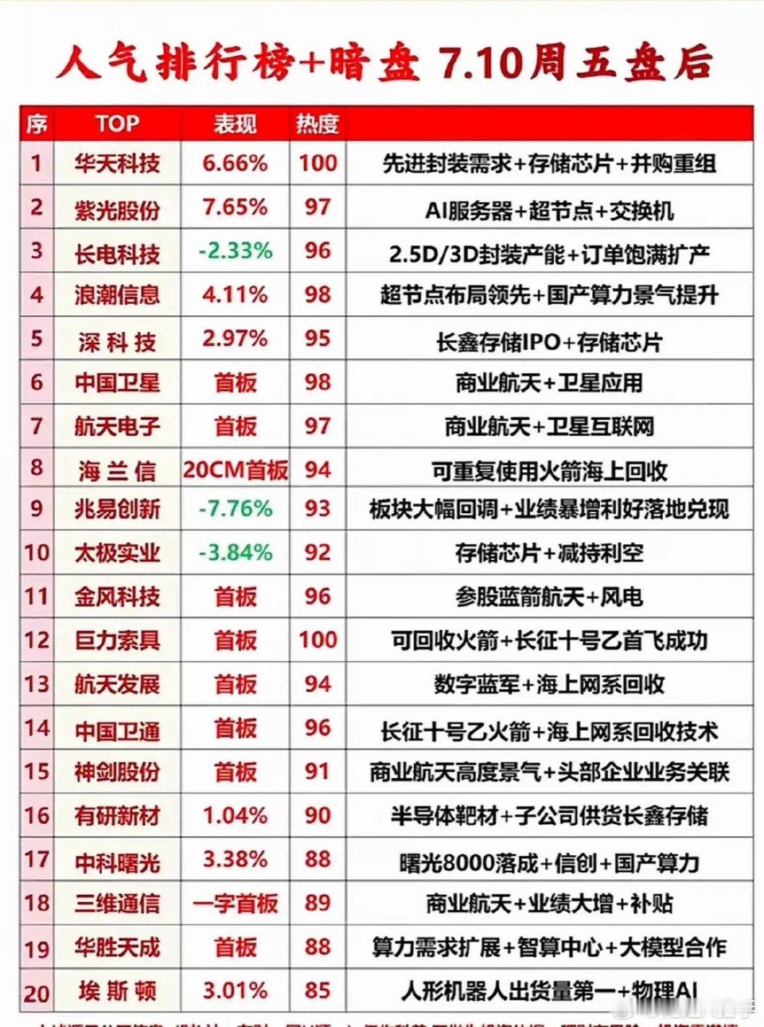 7月10日收盘人气榜单当下热度最高的两大方向依旧是半导体算力、商业航天，人气一直