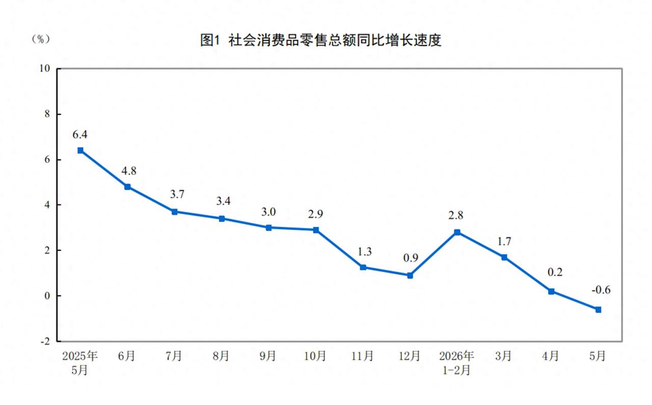 5月中国社会消费品零售总额同比下降0.6%，疫情以来首次负增长，很多专家不学无术