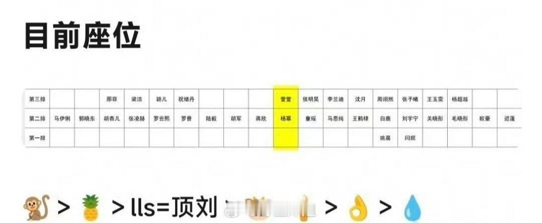 微博视界大会的座位图来了，貌似是这样一个排位啊——王鹤棣＞白鹿＞罗云熙＝刘宇宁＞