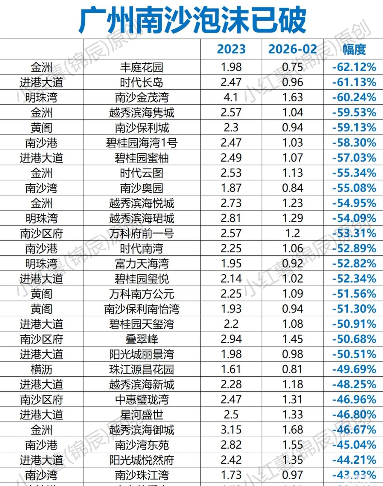 广州南沙房价泡沫已破？

南沙作为大湾区中心，跌成这样也是超跌了，大环境一旦好转