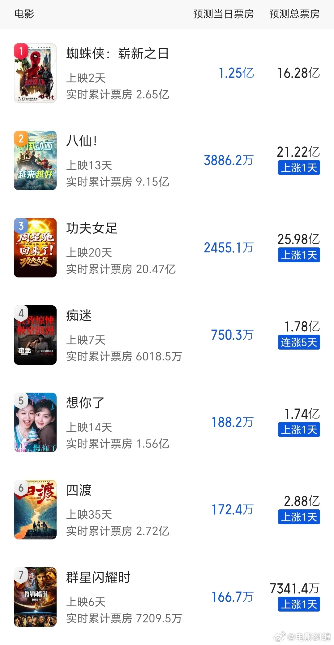 猫眼专业版这最新预测，还以为蜘蛛侠凭一己之力，带动其他所有片子