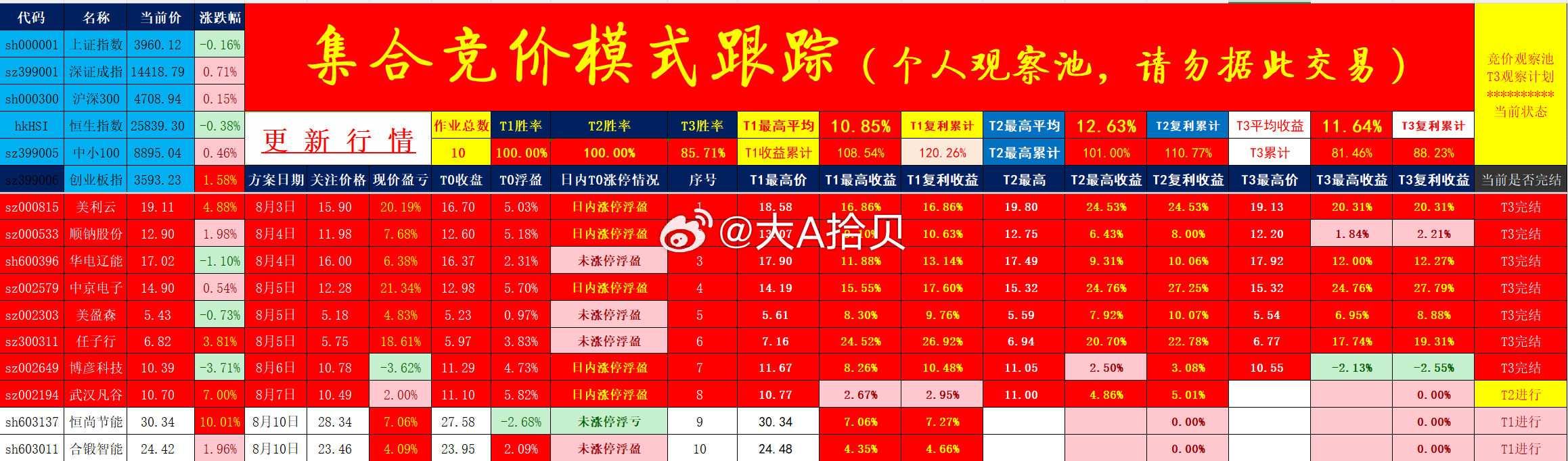 我的集合竞价模拟观察池表现，目前就这样，反正五一亏损！胜率算是百分百！（近期样本