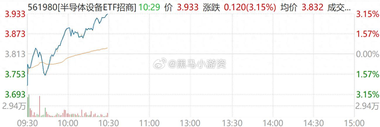 6月24日，AI硬件再度拉升。截至10:30，半导体设备ETF招商（561980