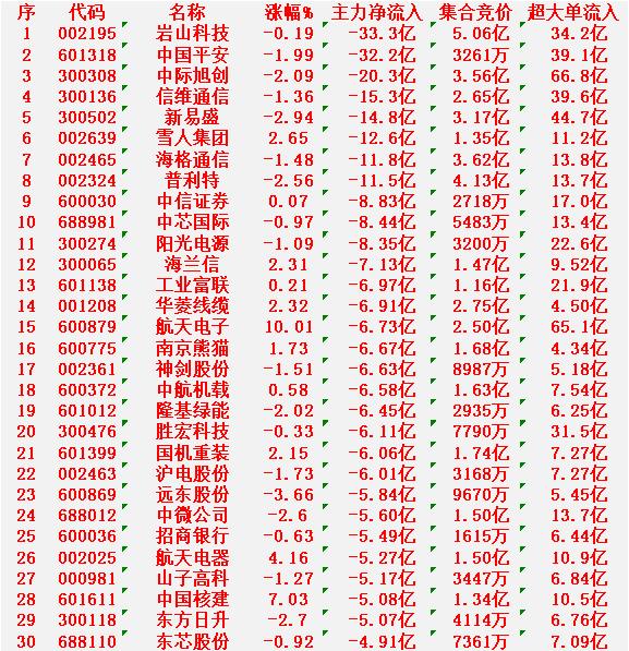 1月9日收盘，主力资金，已经大幅卖出的30名单：

岩山科技：净流出33.3亿元