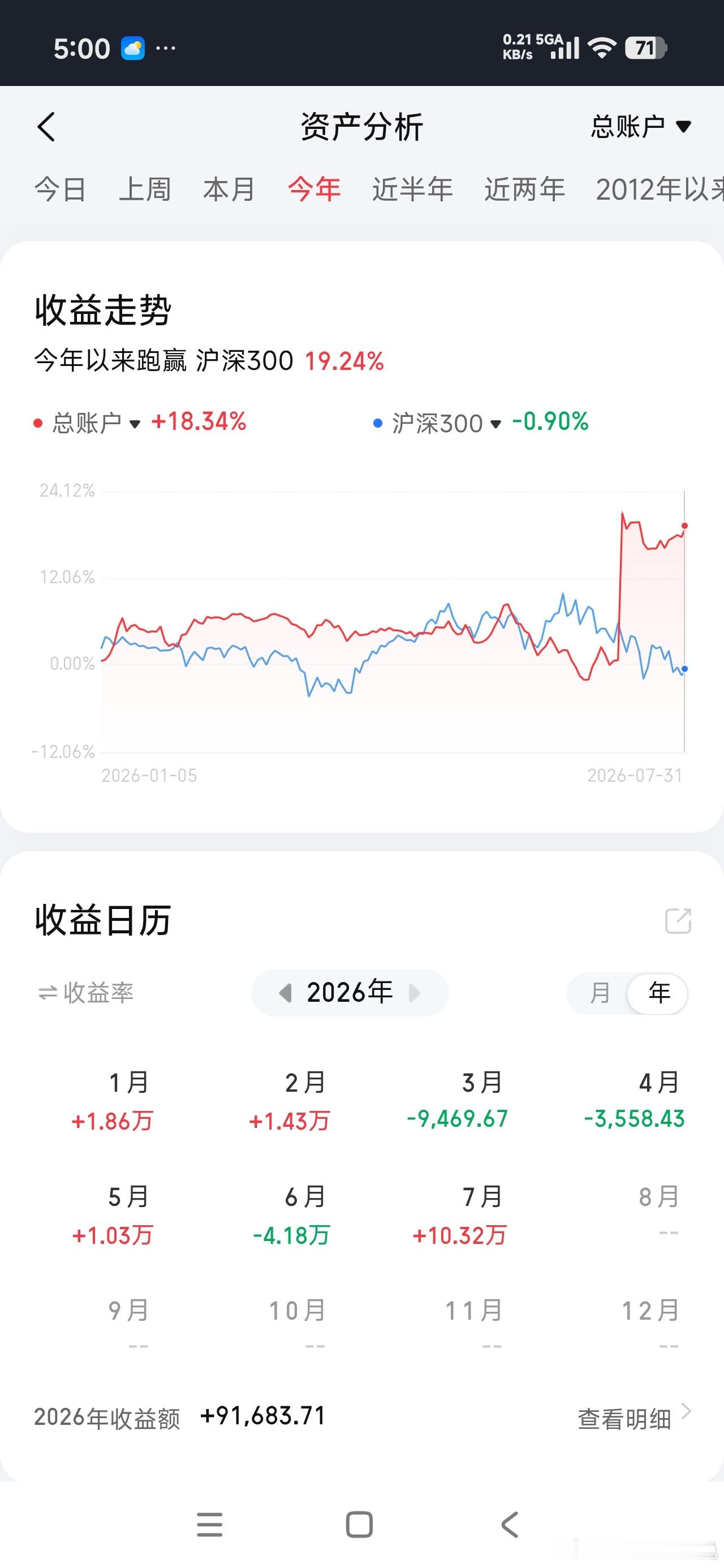 今年以来，跌跌撞撞的熬过了七个月，全凭七月的一只新股收益撑着。七个月共计操作过 