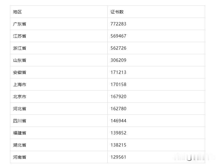 截至2025年9月，我国有效认证证书数为430万张，获证企业114万家。其中证书