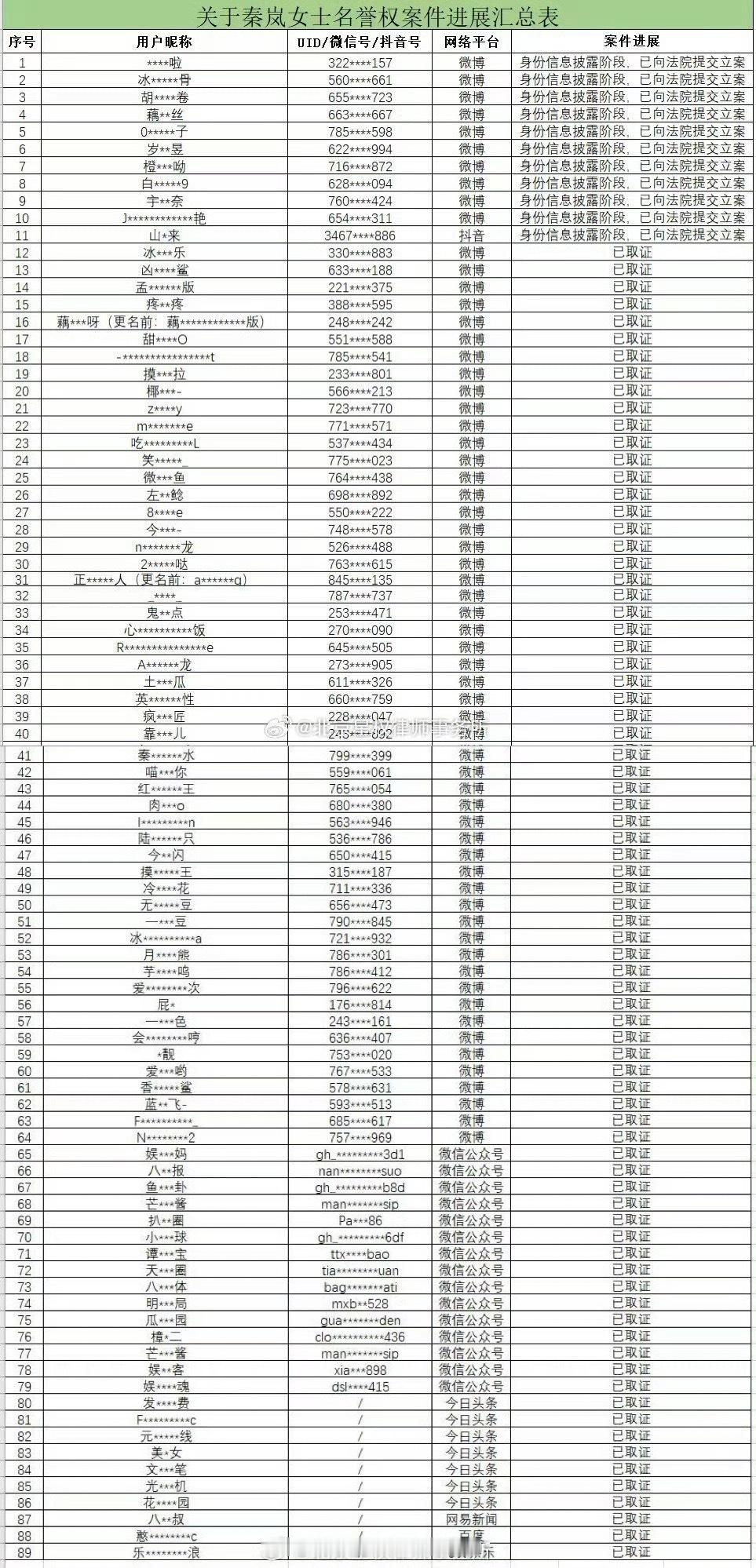 秦岚和魏大勋互相告对方粉丝告黑名单一个比一个多❗️