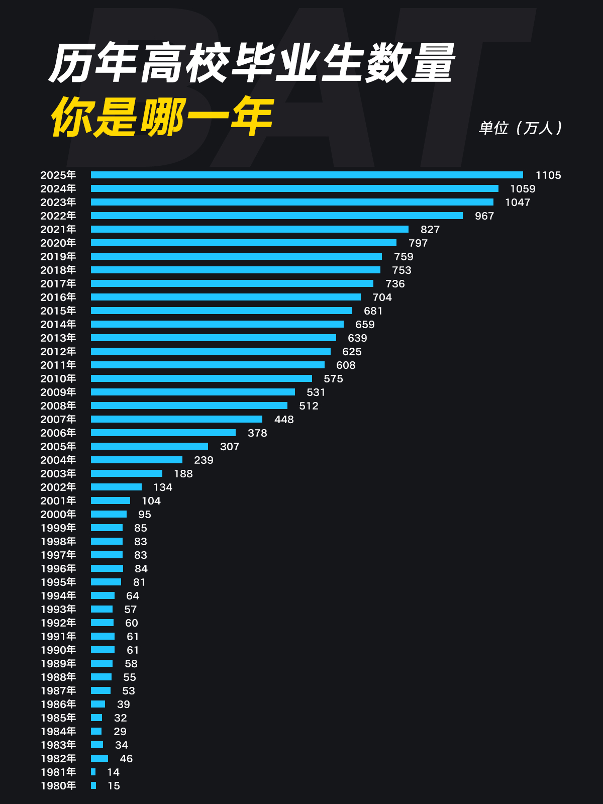 为什么学生很卷，大学生找工作压力越来越大，看看每年毕业生数量就知道了！不过再过十