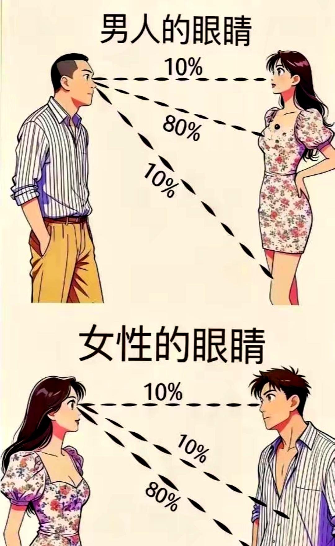 这两张图一摆出来，很多人一下就看懂了：男女在意的点，真不是一个频道。
一个盯着结
