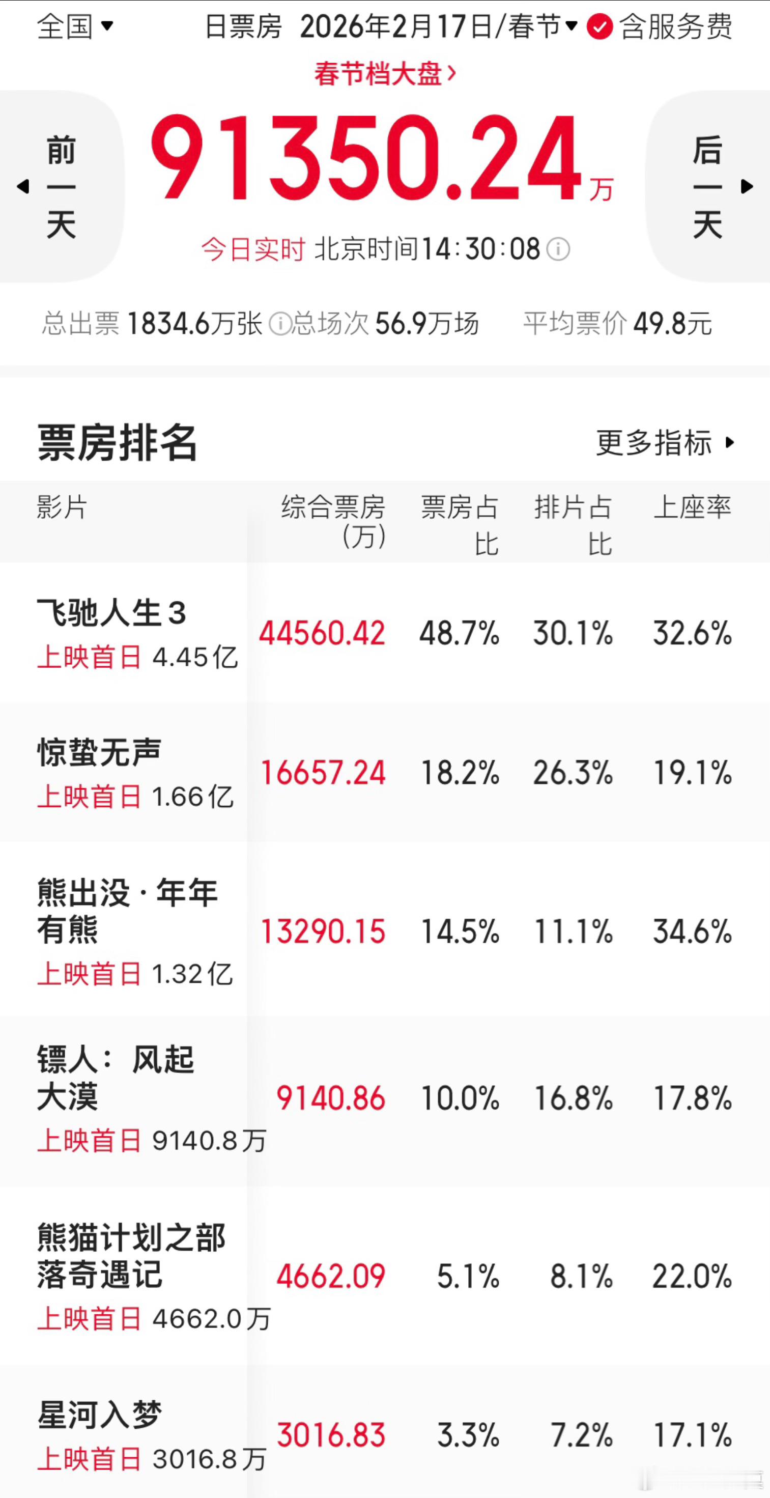 镖人飞驰人生3飞驰人生3票房破4亿  大年初一票房破9亿，《飞驰人生3》4.4亿