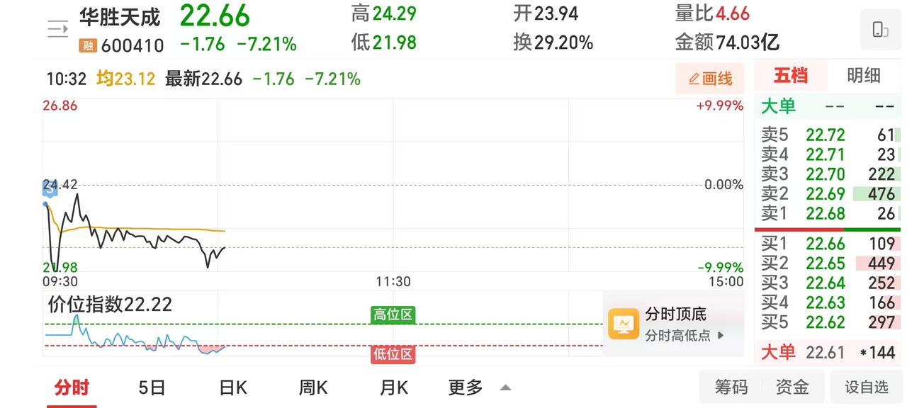 近期市场强势票 A杀的概率又高起来了。华胜天成（600410）涨停多方炮形成后，