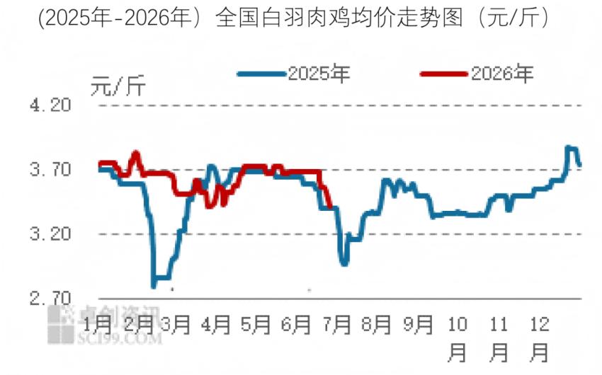 2026年7月食材采购行情：国内牛肉价格下滑，蔬菜价格维持季节性低位