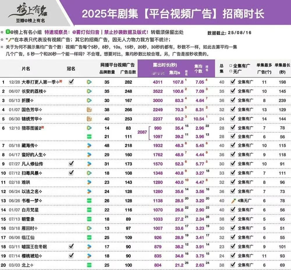 【2025剧集平台视频广告招商时长 ​​​】国色芳华&锦绣芳华唯二🥭平台在前5