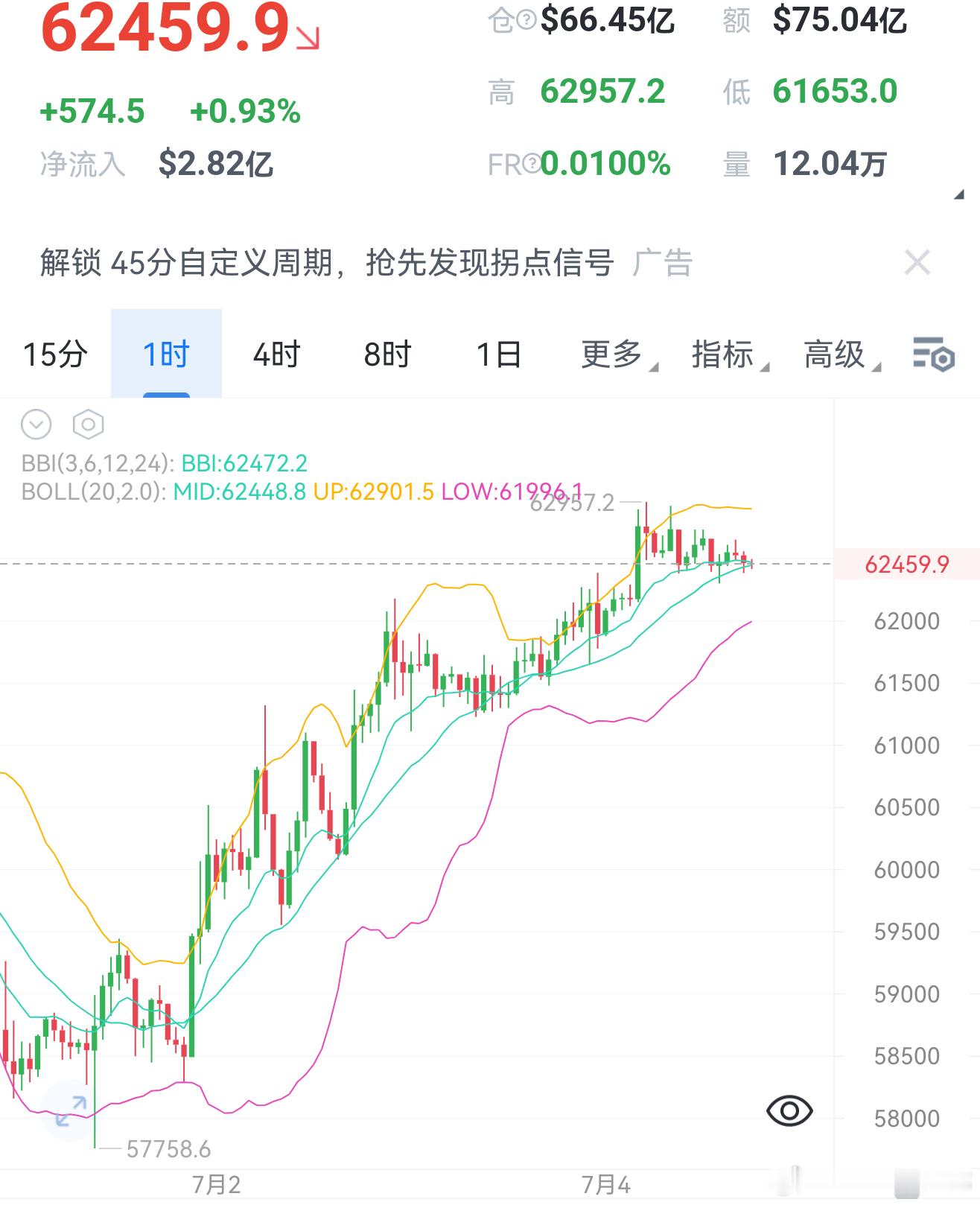 比特币数字币  虽然现在属于震荡期间、但是冲击63000的问题不大、持续看涨。 