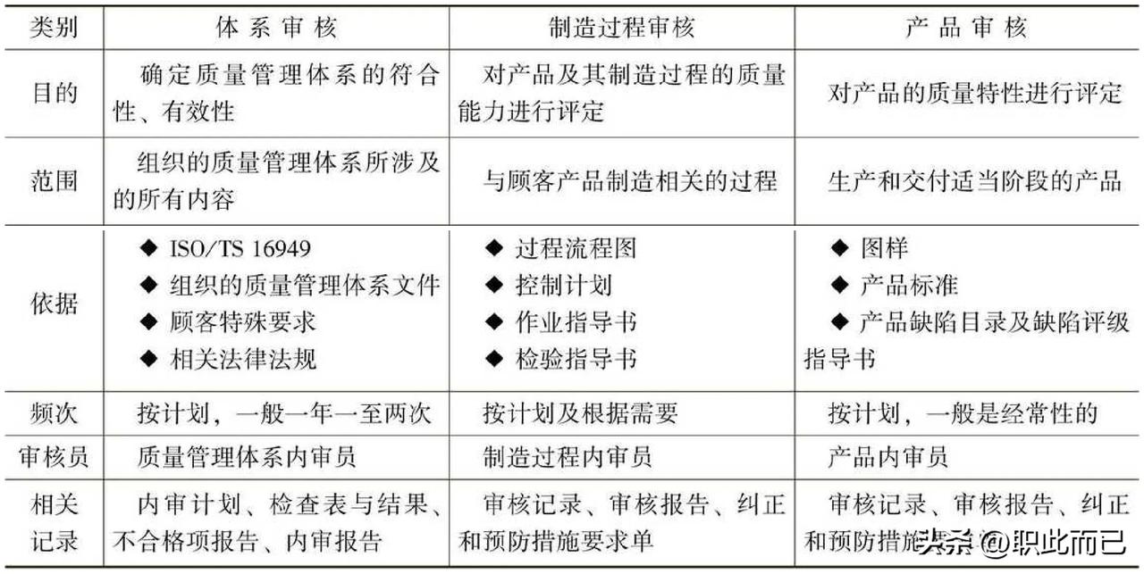 体系、过程及产品审核的比较