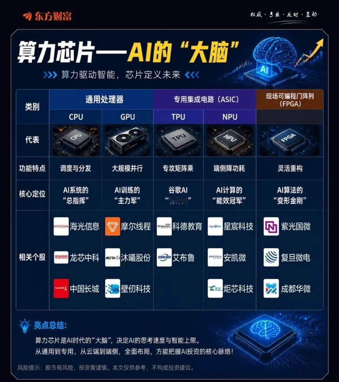 AI芯片全景图：“三大件”撑起万亿算力时代（东方财富） 
