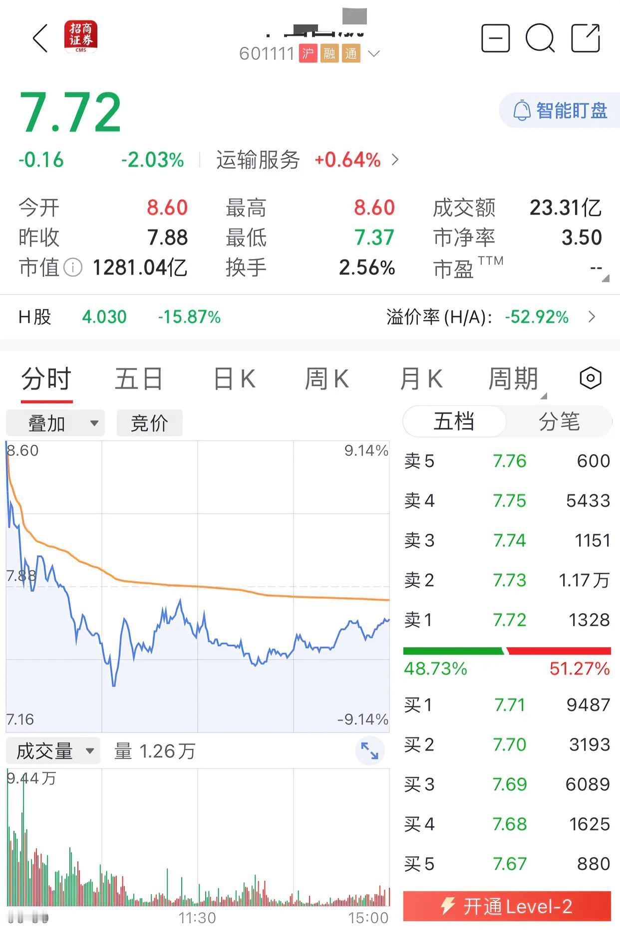 很多股票今天都是高开低走，有的甚至从涨停板到跌停板，很多今天入市的小白估计是亏损