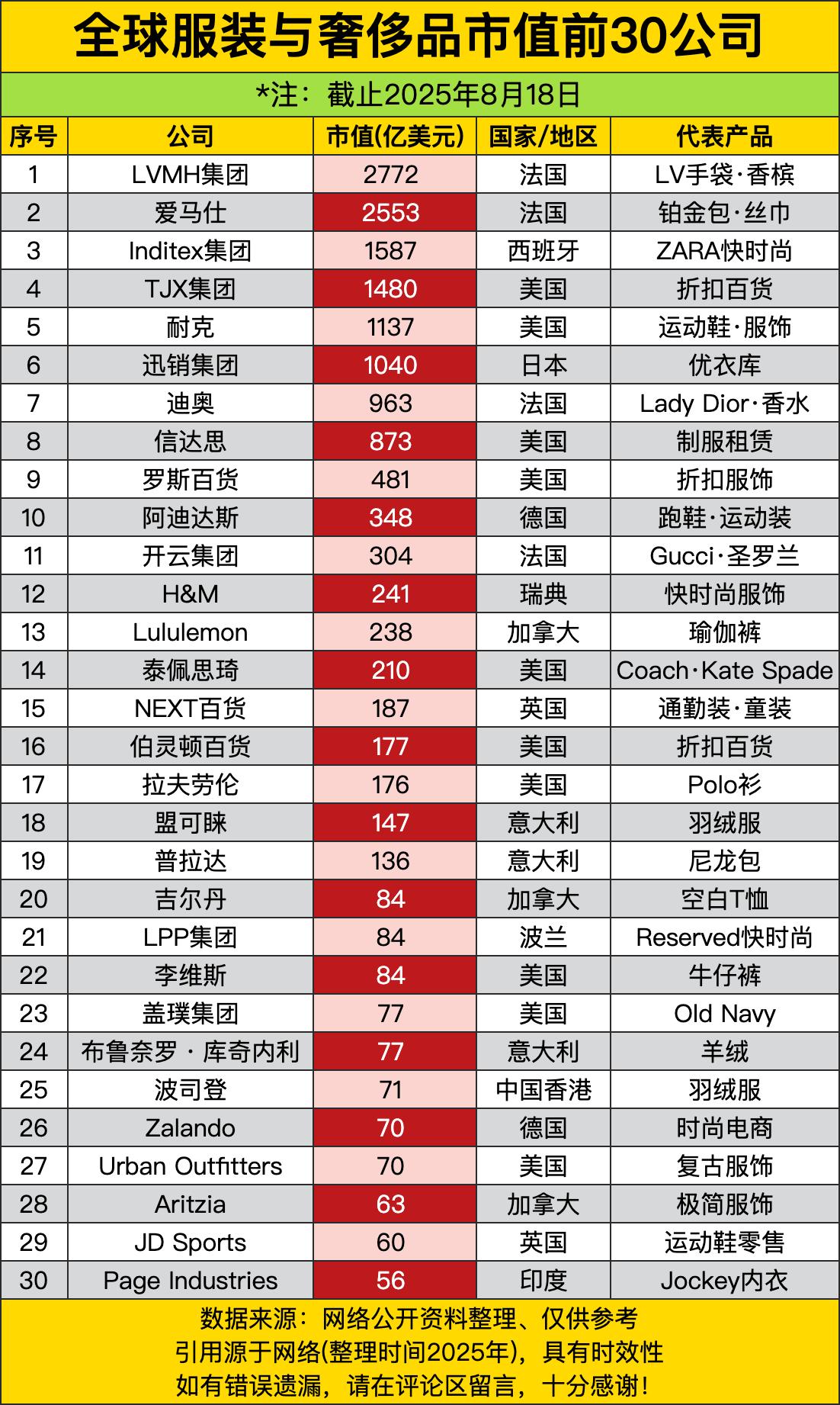 LVMH集团以2772亿美元登顶，爱马仕2553亿美元紧随其后，两大法国巨头遥遥