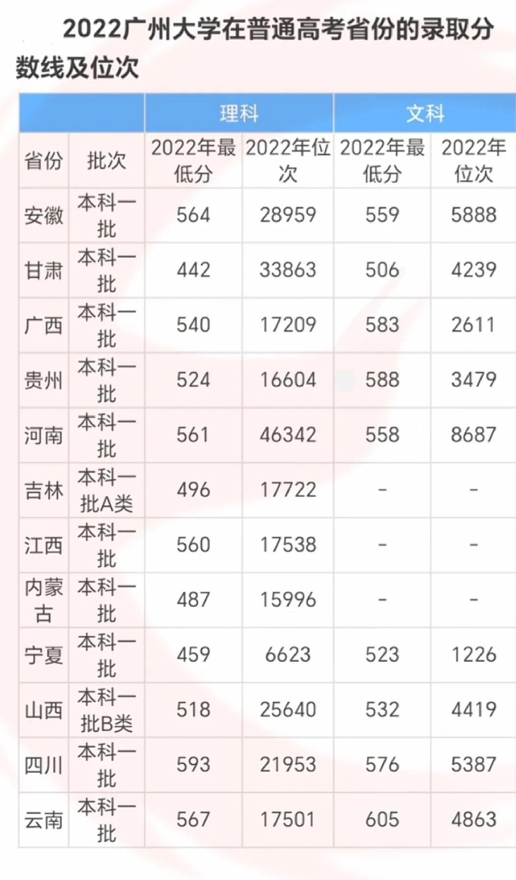 广州大学2022年录取分数线及排名，仅供参考
 #教育# #幼儿教育大家说##高