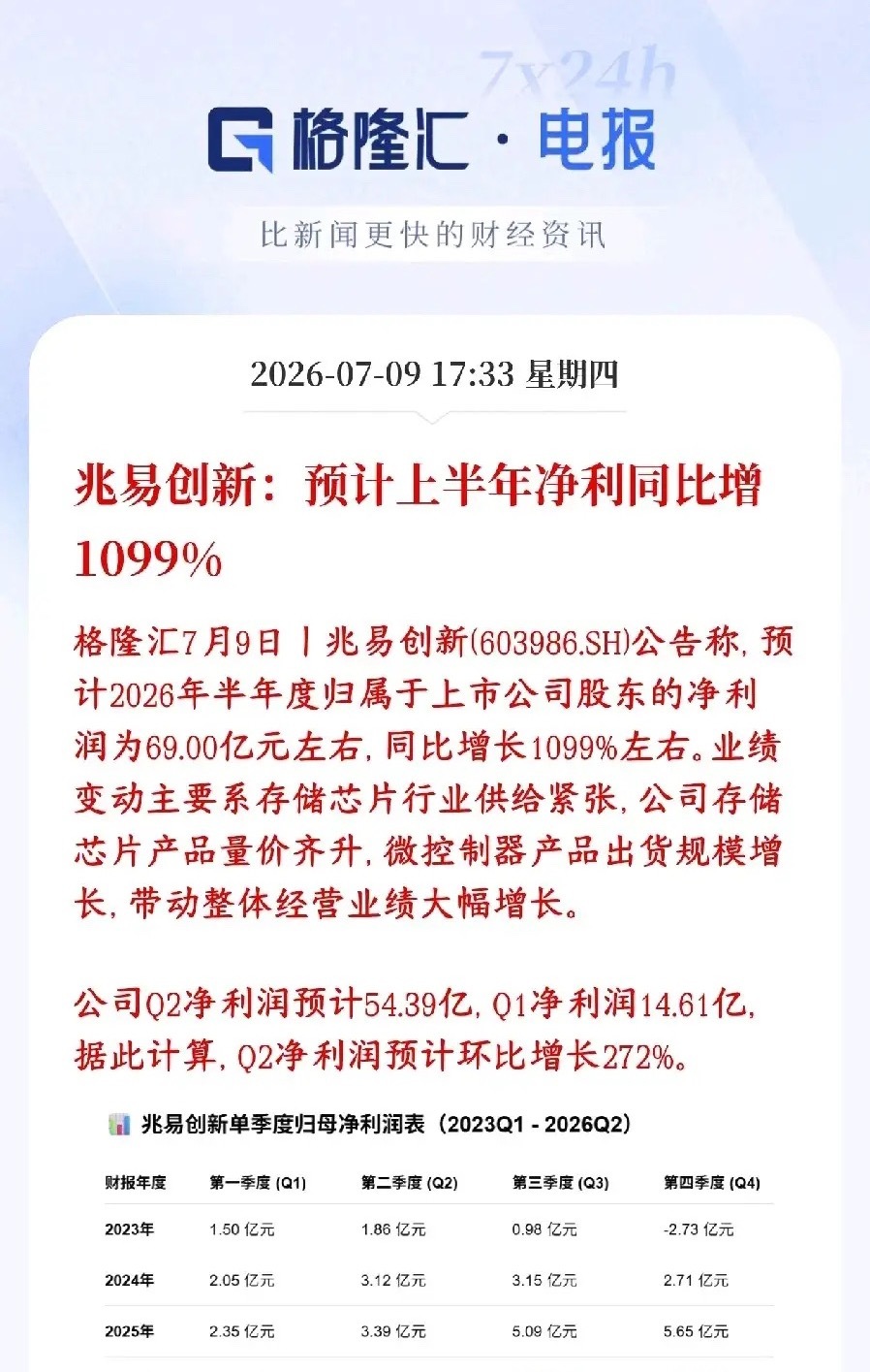 存储龙头公布业绩报翻了10倍，明天半导体芯片板块基本上稳了$兆易创新 sh603