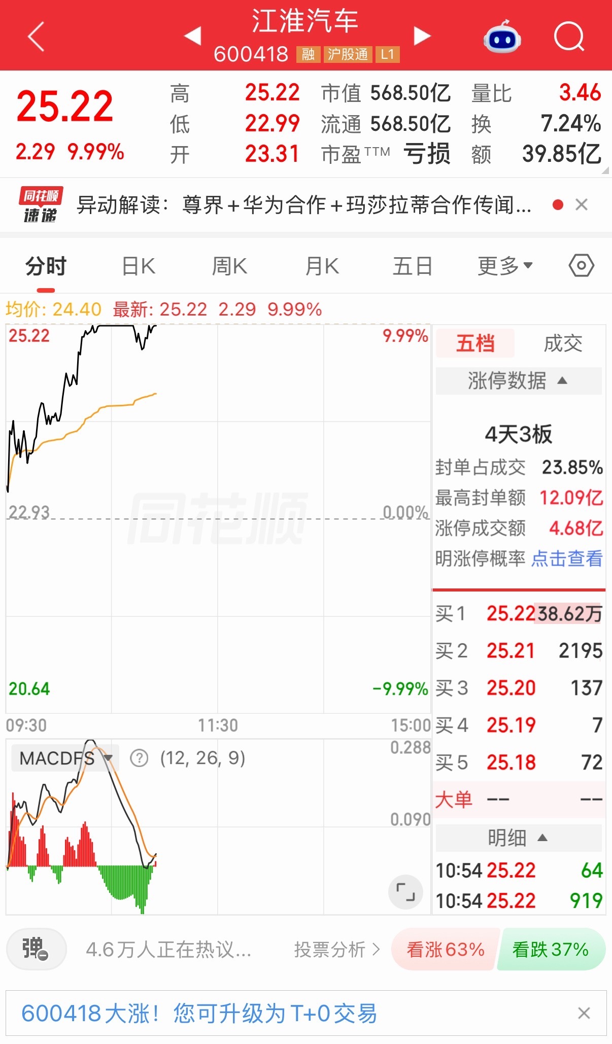 这几天这意思鸿蒙智行开始重点扶持尊界了？这股票三板了，看着眼红[笑cry] ​​