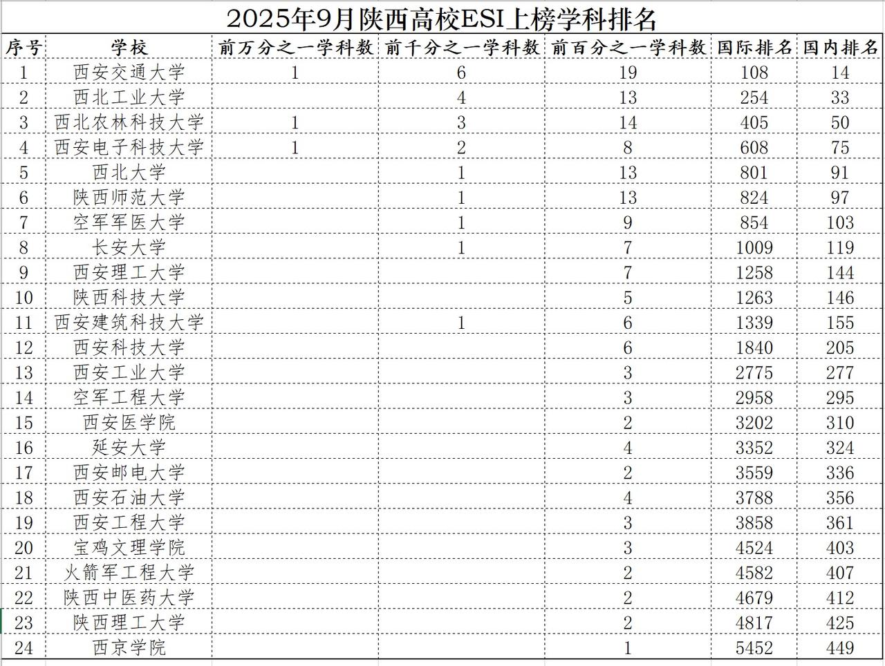 陕西高校ESI上榜学科的这个排名是不是有些意外？一所二本院校和一所民办院校的排名