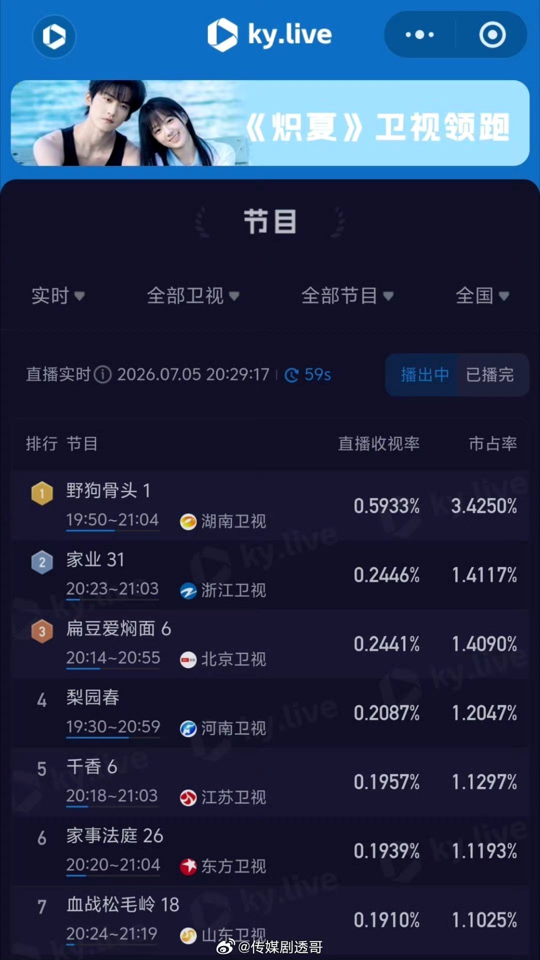 野狗骨头收视率纯路人请问一下这部剧好看吗，看着数据挺好 