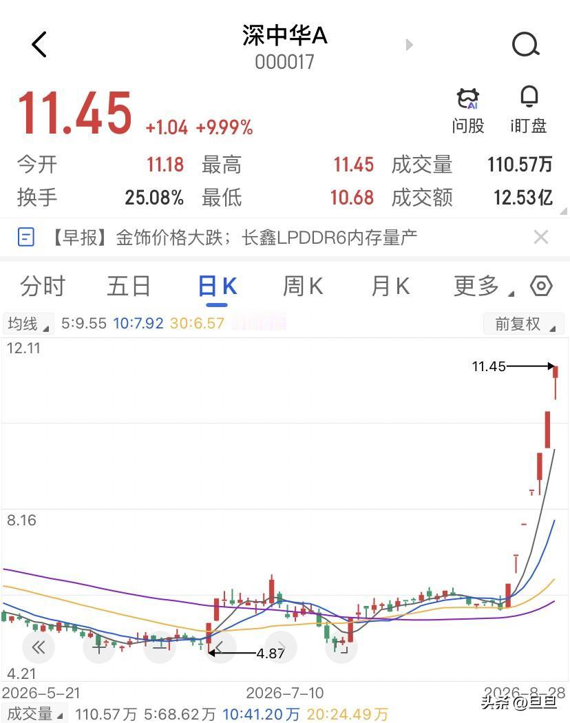 RSI飙到97，换手率干到77%，业绩跌了43%，深中华A，8月20日到现在，七