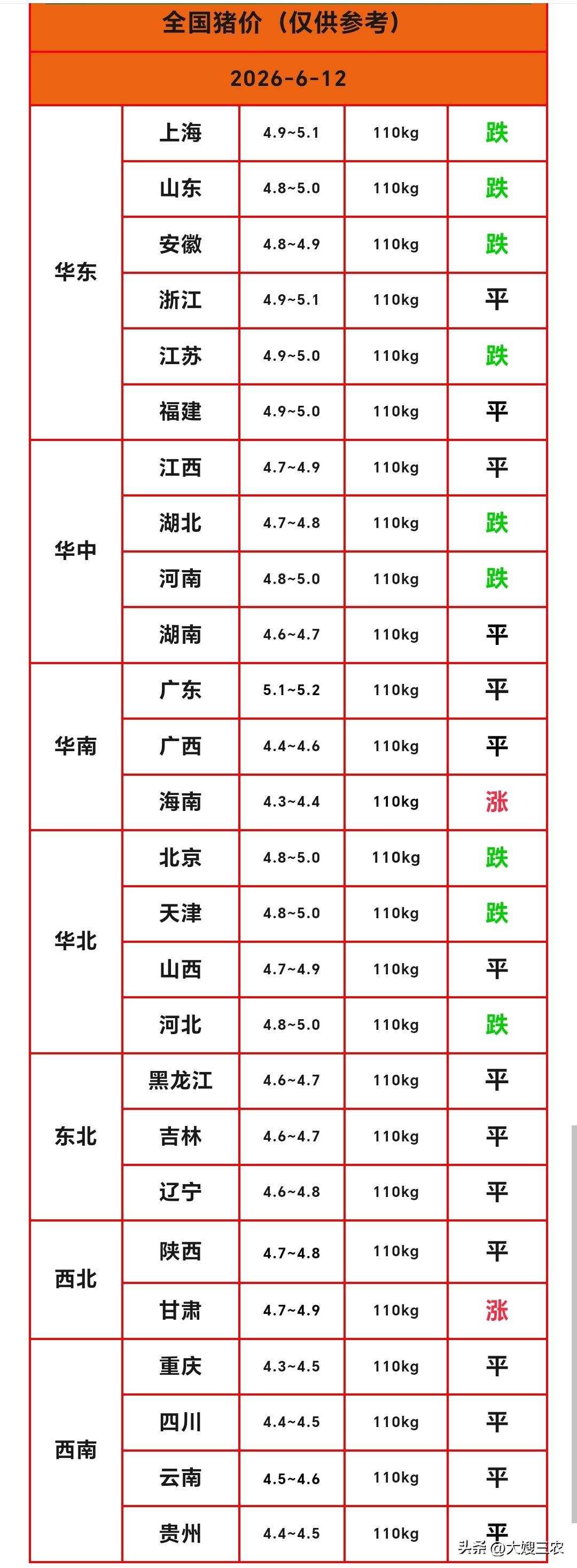 明天（2026.6.12）猪价来了，生猪价格有变，仅反弹可以一天，就再次转跌，九