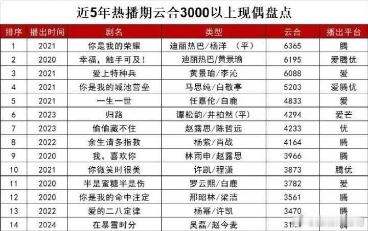 以前热巴的剧云合都这么高，为什么近几年，公诉安乐传2300左右，利剑玫瑰2600
