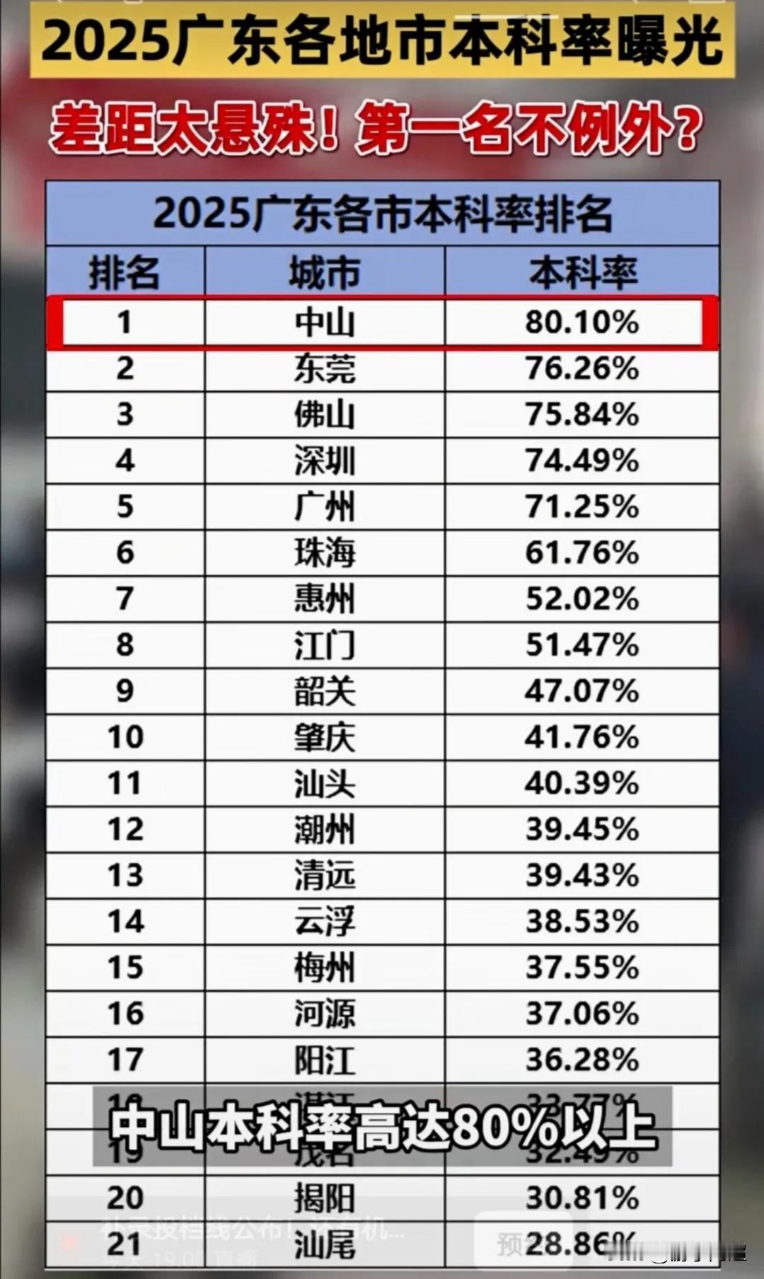 2025年广东省各地市本科率情况。
今年在广东省，本科率又是中山市位居首位，并且