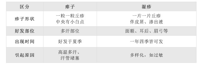 湿疹和痱子各有哪些区别？ ​​​