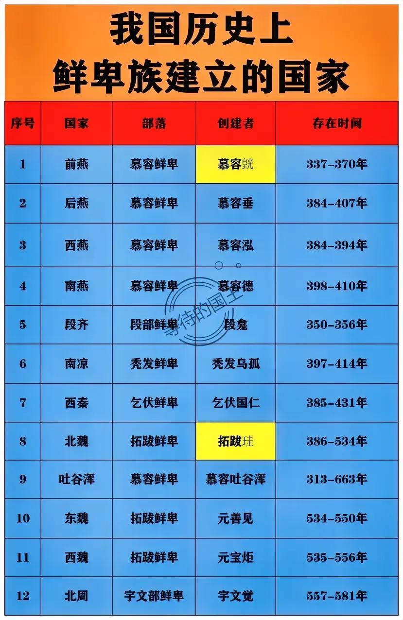 鲜卑族曾建立的第一个政权：前燕；
鲜卑族曾建立的最出名的政权：北魏；
鲜卑族曾建