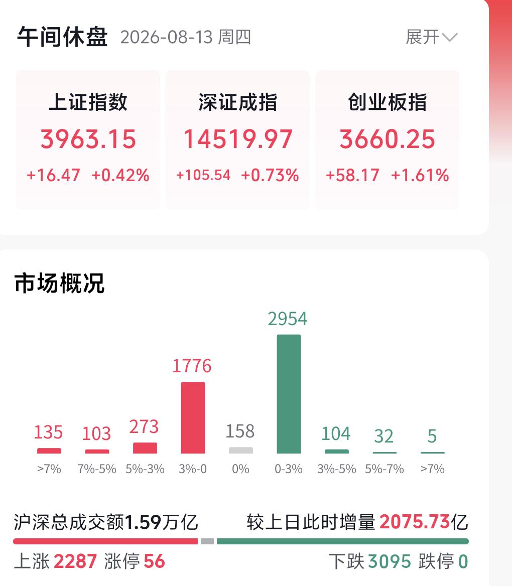 今日大盘跳空高开，直接打破了以往黑周四的调整魔咒，盘面有几个核心特征值得重点拆解
