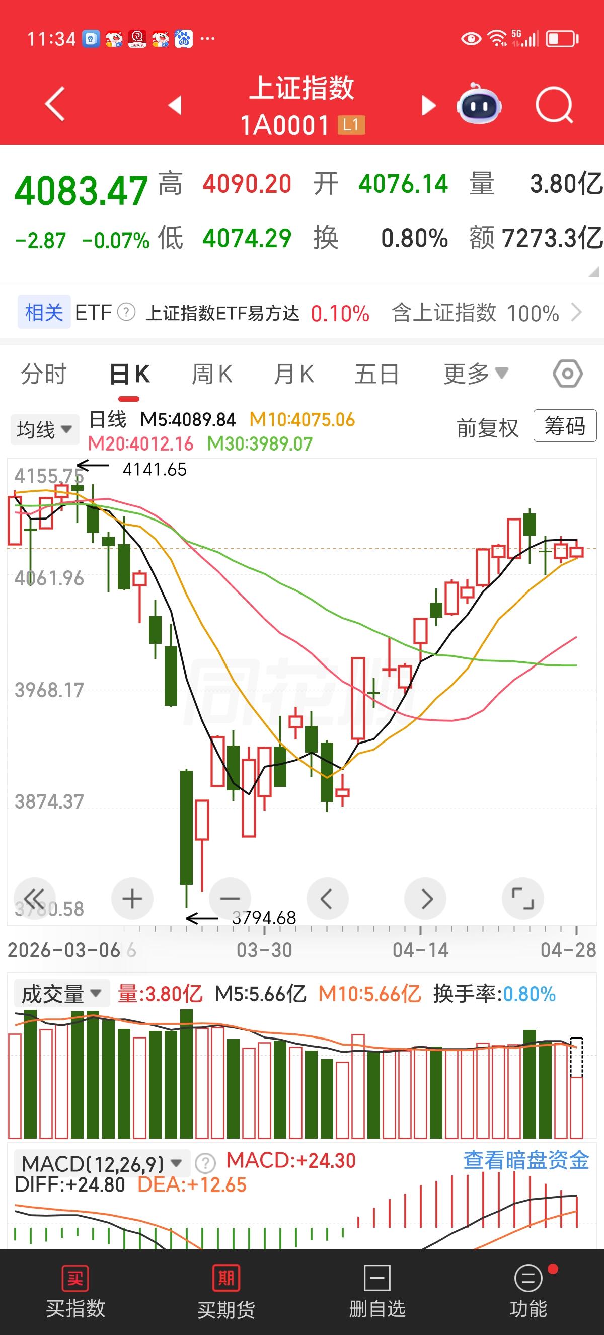 周二午评：行情弱于预期，节前切匆妄动。

市场缩量整理，上证上午小跌2.87点，