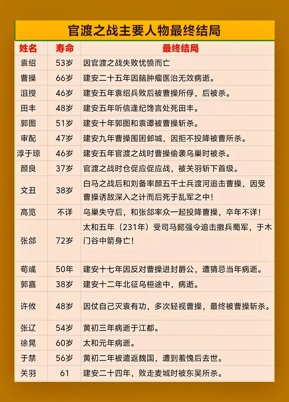 官渡之战主要人物最终结局。官渡之战，是东汉建安五年（200年），曹操与...