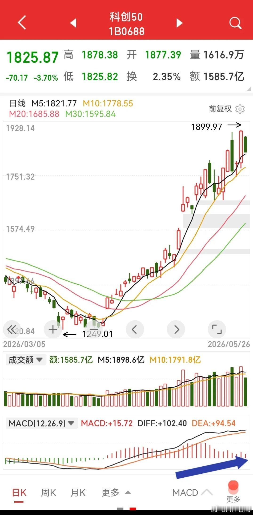 “狼已经在路上”，科创板进入严重顶背离状态，回调随时可能开启。前面两根阴线就是空
