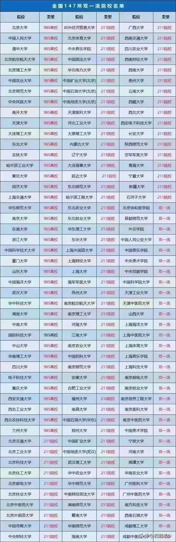 高中选科的优劣，以及147所双一流大学

能考上 985、211，一定选物化生。