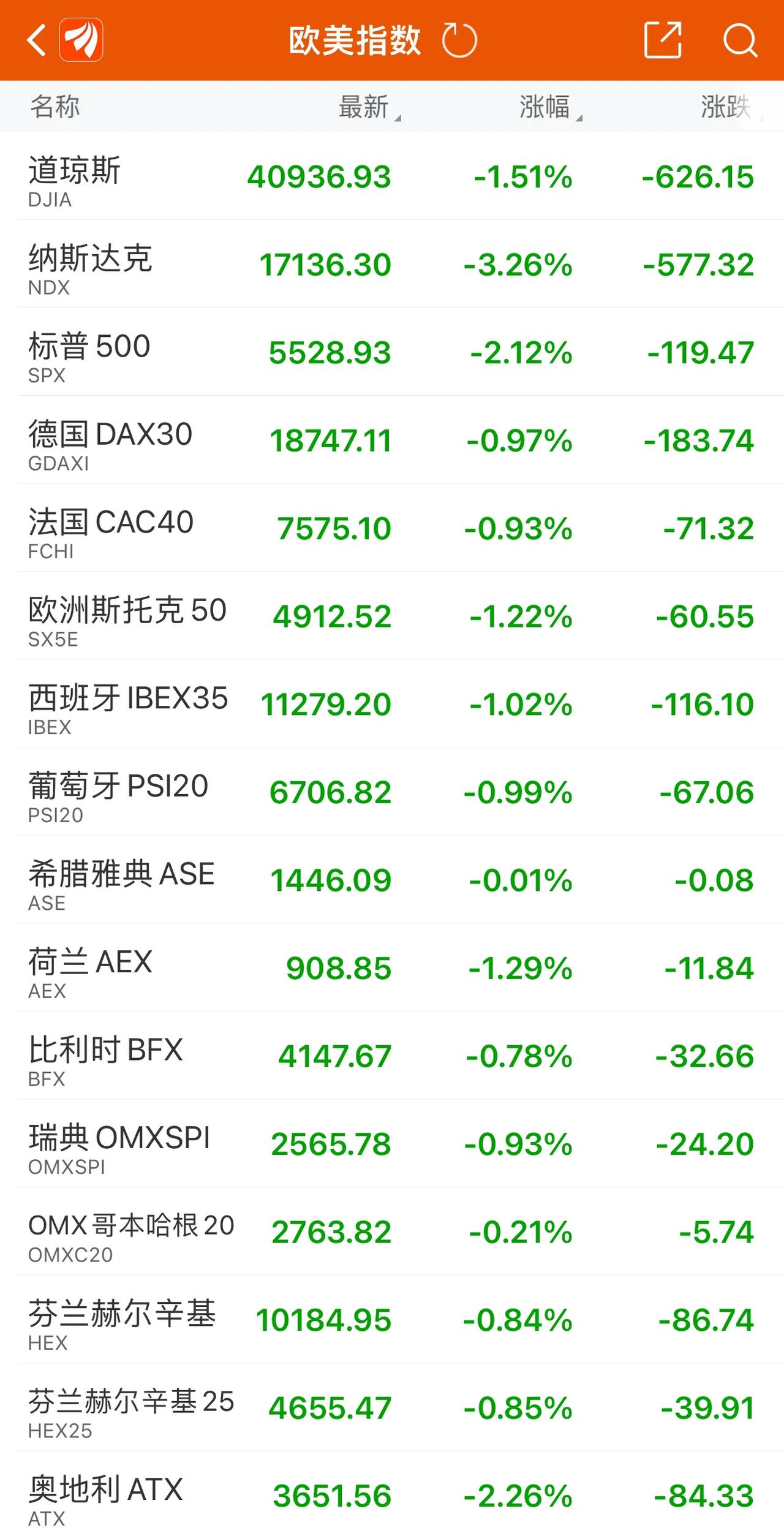 日元加息升温！美股扑街。从资金面、基本面、信心面，对于怂A还有什么面可以支撑“逆