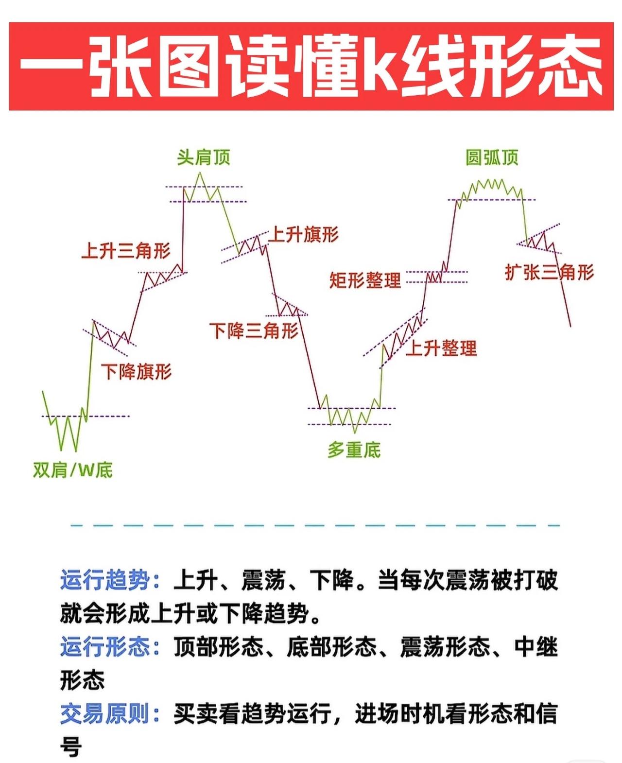 📈 一张图读懂K线形态 —— 趋势、形态与交易实战指南

本图系统梳理了常见K