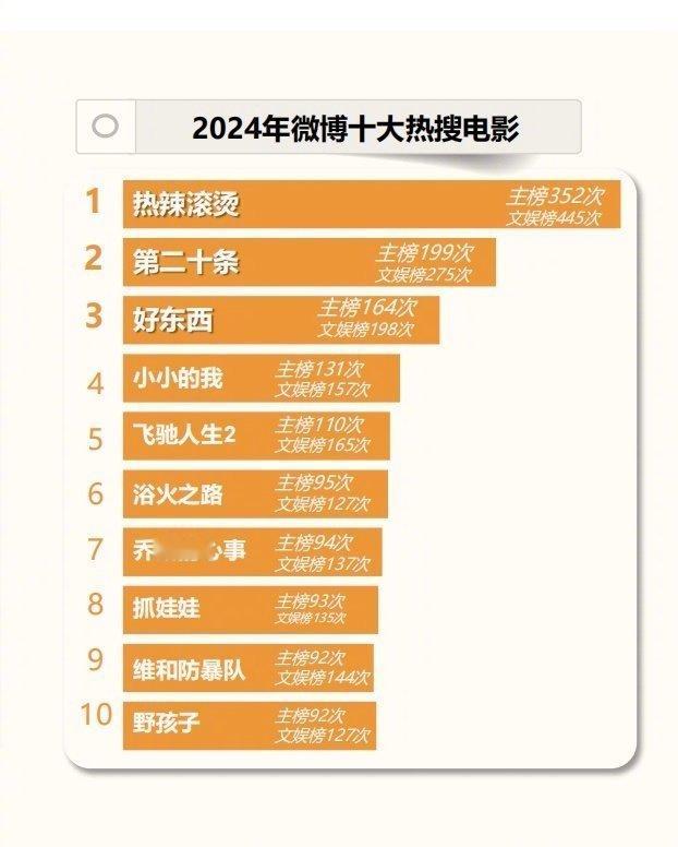 微博电影白皮书公布揭晓“2024十大热搜电影”，包括《热辣滚烫》《第二十条》《好