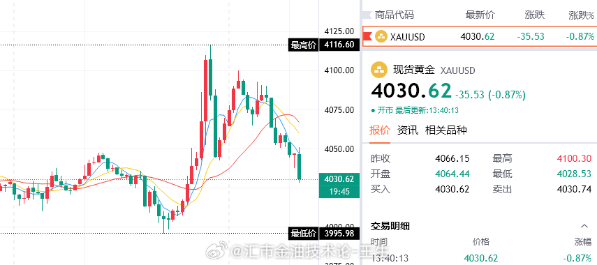 首轮百点利润已入袋！黄金走迂回战术回踩4026/28前期底部支撑，此时不用在过多