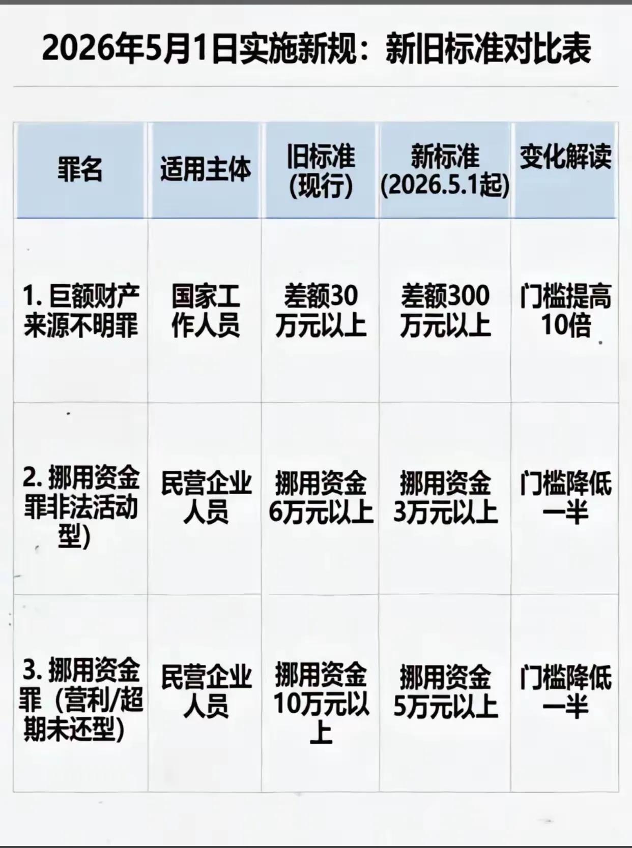三条法律，5月1号执行，巨额财产来路不明罪，从30万元提高到300万元，适用主体